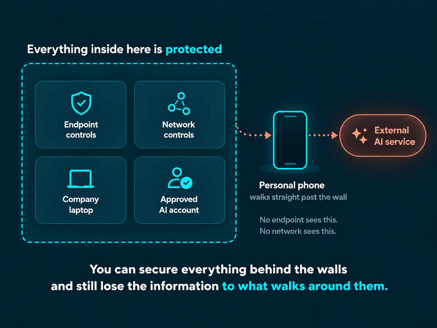 Diagram showing information moving from a protected company environment to a personal phone and then to an external AI service, outside endpoint and network controls.